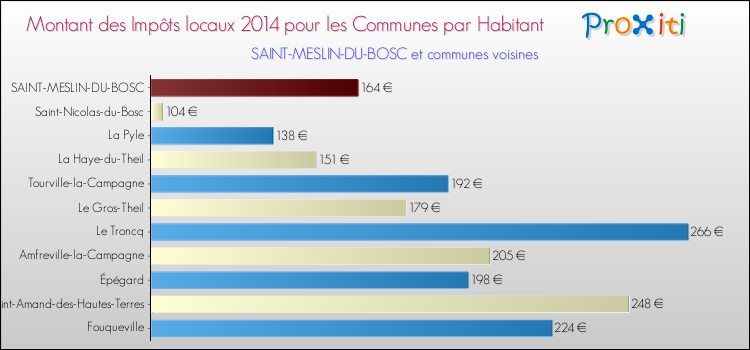 Montant des impôts locaux par Habitant pour SAINT-MESLIN-DU-BOSC et les communes proches en 2014 Comparaison des impôts locaux par habitant pour SAINT-MESLIN-DU-BOSC et les communes voisines en 2014