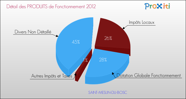 Décomposition du Budget de Fonctionnement 2012 de la commune de SAINT-MESLIN-DU-BOSC Budget de Fonctionnement 2012 pour la commune de SAINT-MESLIN-DU-BOSC