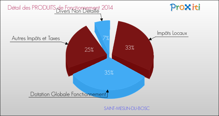 Décomposition du Budget de Fonctionnement 2014 de la commune de SAINT-MESLIN-DU-BOSC Budget de Fonctionnement 2014 pour la commune de SAINT-MESLIN-DU-BOSC