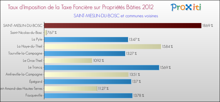 Taux d'imposition de la taxe foncière sur le bati 2012 pour SAINT-MESLIN-DU-BOSC et les communes proches Comparaison des taux d'imposition de la taxe foncière sur le bati 2012 pour SAINT-MESLIN-DU-BOSC et les communes voisines