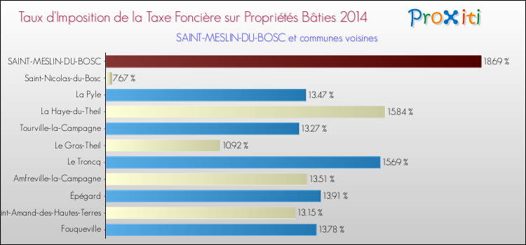Taux d'imposition de la taxe foncière sur le bati 2014 pour SAINT-MESLIN-DU-BOSC et les communes proches Comparaison des taux d'imposition de la taxe foncière sur le bati 2014 pour SAINT-MESLIN-DU-BOSC et les communes voisines