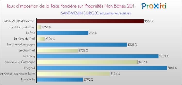 Taux d'imposition de la taxe foncière sur les immeubles et terrains non batis 2011 pour SAINT-MESLIN-DU-BOSC et les communes proches Comparaison des taux d'imposition de la taxe foncière sur les immeubles et terrains non batis 2011 pour SAINT-MESLIN-DU-BOSC et les communes voisines