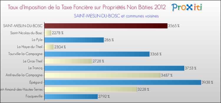 Taux d'imposition de la taxe foncière sur les immeubles et terrains non batis 2012 pour SAINT-MESLIN-DU-BOSC et les communes proches Comparaison des taux d'imposition de la taxe foncière sur les immeubles et terrains non batis 2012 pour SAINT-MESLIN-DU-BOSC et les communes voisines