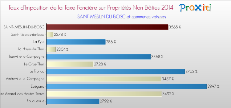 Taux d'imposition de la taxe foncière sur les immeubles et terrains non batis 2014 pour SAINT-MESLIN-DU-BOSC et les communes proches Comparaison des taux d'imposition de la taxe foncière sur les immeubles et terrains non batis 2014 pour SAINT-MESLIN-DU-BOSC et les communes voisines