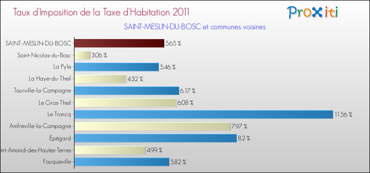 Taux d'imposition de la taxe d'habitation 2011 pour SAINT-MESLIN-DU-BOSC et les communes proches Comparaison des taux d'imposition de la taxe d'habitation 2011 pour SAINT-MESLIN-DU-BOSC et les communes voisines