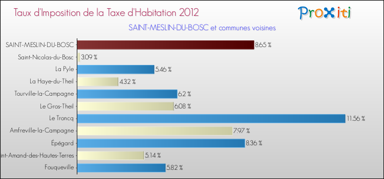 Taux d'imposition de la taxe d'habitation 2012 pour SAINT-MESLIN-DU-BOSC et les communes proches Comparaison des taux d'imposition de la taxe d'habitation 2012 pour SAINT-MESLIN-DU-BOSC et les communes voisines