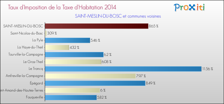 Taux d'imposition de la taxe d'habitation 2014 pour SAINT-MESLIN-DU-BOSC et les communes proches Comparaison des taux d'imposition de la taxe d'habitation 2014 pour SAINT-MESLIN-DU-BOSC et les communes voisines