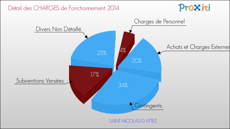 Décomposition des Charges de Fonctionnement 2014 de la commune de SAINT-NICOLAS-D'ATTEZ Charges de Fonctionnement 2014 pour la commune de SAINT-NICOLAS-D'ATTEZ