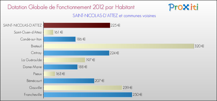 Montant des dotations globales de fonctionnement DGF par Habitant pour SAINT-NICOLAS-D'ATTEZ et les communes proches Comparaison des des dotations globales de fonctionnement DGF par habitant pour SAINT-NICOLAS-D'ATTEZ et les communes voisines