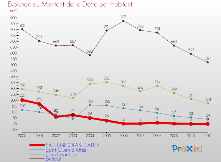 Evolution de la dette par habitant pour la commune de SAINT-NICOLAS-D'ATTEZ et les communes proches Comparaison de la dette par habitant pour SAINT-NICOLAS-D'ATTEZ et les communes voisines