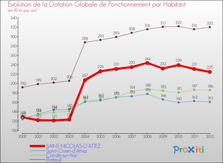 Evolution et montant de la dotation globale de fonctionnement par Habitant pour SAINT-NICOLAS-D'ATTEZ et les communes proches Comparaison des dotations globales de fonctionnement par habitant pour SAINT-NICOLAS-D'ATTEZ et les communes voisines