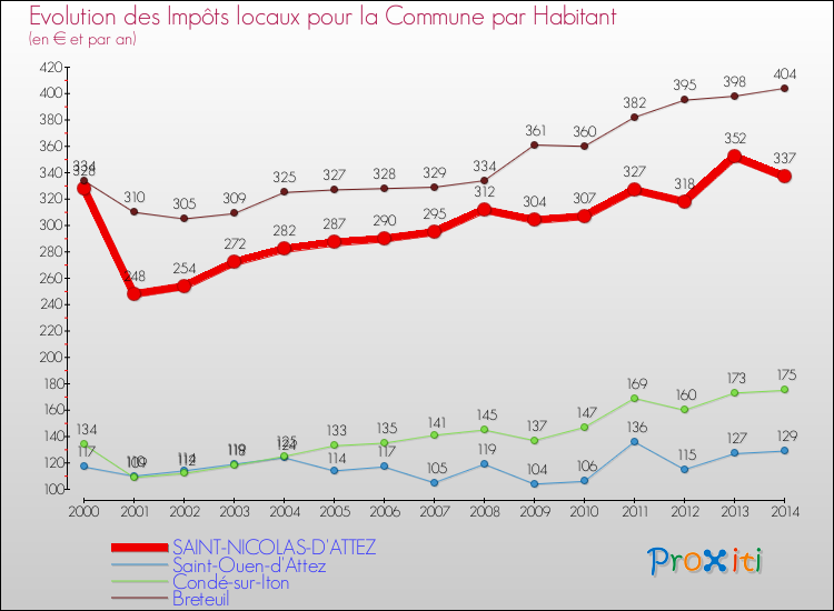 Evolution et montant des impôts locaux par Habitant pour SAINT-NICOLAS-D'ATTEZ et les communes proches de 2000 à 2014 Comparaison des impôts locaux par habitant pour SAINT-NICOLAS-D'ATTEZ et les communes voisines de 2000 à 2014
