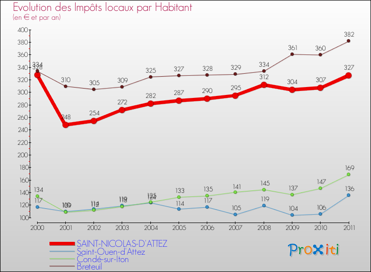 Evolution et montant des impôts locaux par Habitant pour SAINT-NICOLAS-D'ATTEZ et les communes proches Comparaison des impôts locaux par habitant pour SAINT-NICOLAS-D'ATTEZ et les communes voisines