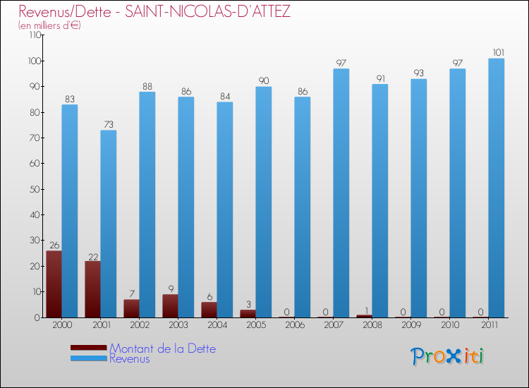 Evolution comparée de la dette et des revenus pour la commune de SAINT-NICOLAS-D'ATTEZ de 2000 à 2011 Comparaison de la dette et des revenus pour SAINT-NICOLAS-D'ATTEZ de 2000 à 2011