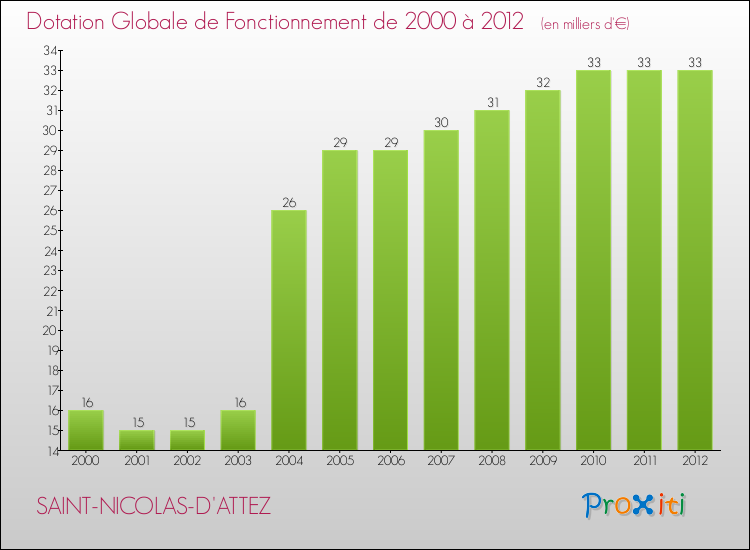 Evolution du montant de la Dotation Globale de Fonctionnement pour la commune de SAINT-NICOLAS-D'ATTEZ de 2000 à 2012 Evolution du montant de la Dotation Globale de Fonctionnement pour SAINT-NICOLAS-D'ATTEZ de 2000 à 2012