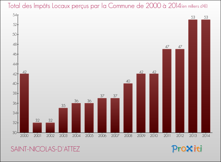 Evolution des Impôts Locaux pour la commune de SAINT-NICOLAS-D'ATTEZ de 2000 à 2014 Evolution des Impôts Locaux pour SAINT-NICOLAS-D'ATTEZ de 2000 à 2014