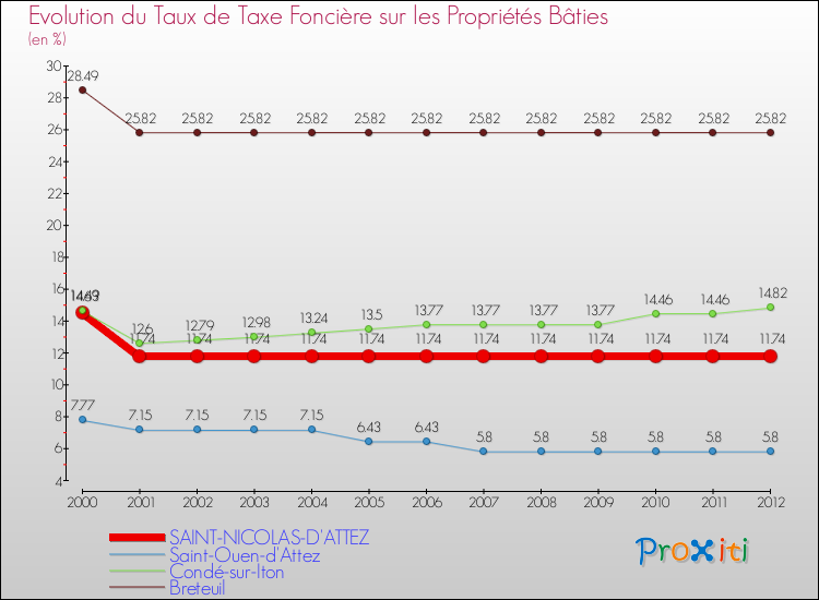Evolution du taux de la taxe foncière sur le bati pour SAINT-NICOLAS-D'ATTEZ et les communes proches de 2000 à 2012 Comparaison des taux de taxe foncière sur le bati pour SAINT-NICOLAS-D'ATTEZ et les communes voisines de 2000 à 2012