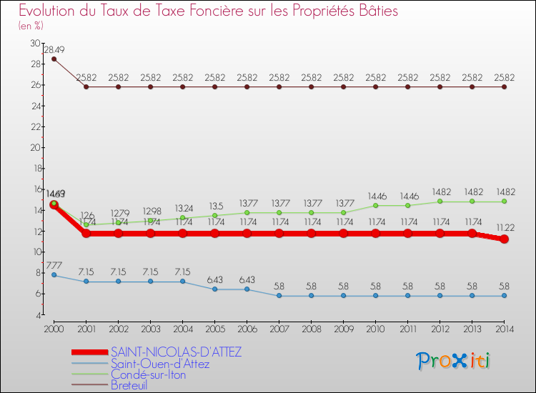 Evolution du taux de la taxe foncière sur le bati pour SAINT-NICOLAS-D'ATTEZ et les communes proches de 2000 à 2014 Comparaison des taux de taxe foncière sur le bati pour SAINT-NICOLAS-D'ATTEZ et les communes voisines de 2000 à 2014