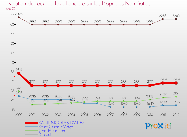 Evolution du taux de la taxe foncière sur les immeubles et terrains non batis pour SAINT-NICOLAS-D'ATTEZ et les communes proches de 2000 à 2012 Comparaison des taux de la taxe foncière sur les immeubles et terrains non batis pour SAINT-NICOLAS-D'ATTEZ et les communes voisines de 2000 à 2012
