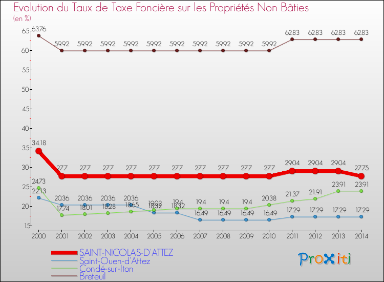 Evolution du taux de la taxe foncière sur les immeubles et terrains non batis pour SAINT-NICOLAS-D'ATTEZ et les communes proches de 2000 à 2014 Comparaison des taux de la taxe foncière sur les immeubles et terrains non batis pour SAINT-NICOLAS-D'ATTEZ et les communes voisines de 2000 à 2014