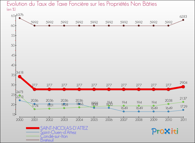 Evolution du taux de la taxe foncière sur les immeubles et terrains non batis pour SAINT-NICOLAS-D'ATTEZ et les communes proches Comparaison des taux de la taxe foncière sur les immeubles et terrains non batis pour SAINT-NICOLAS-D'ATTEZ et les communes voisines