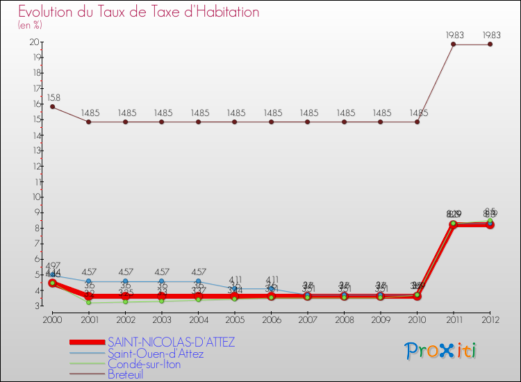 Evolution du taux de la taxe d'habitation pour SAINT-NICOLAS-D'ATTEZ et les communes proches Comparaison des taux de la taxe d'habitation pour SAINT-NICOLAS-D'ATTEZ et les communes voisines