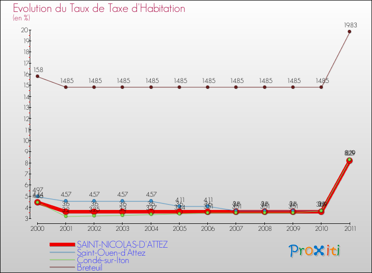 Evolution du taux de la taxe d'habitation pour SAINT-NICOLAS-D'ATTEZ et les communes proches Comparaison des taux de la taxe d'habitation pour SAINT-NICOLAS-D'ATTEZ et les communes voisines
