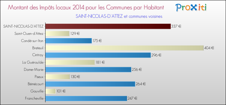 Montant des impôts locaux par Habitant pour SAINT-NICOLAS-D'ATTEZ et les communes proches en 2014 Comparaison des impôts locaux par habitant pour SAINT-NICOLAS-D'ATTEZ et les communes voisines en 2014