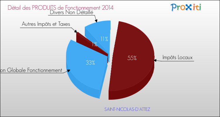 Décomposition du Budget de Fonctionnement 2014 de la commune de SAINT-NICOLAS-D'ATTEZ Budget de Fonctionnement 2014 pour la commune de SAINT-NICOLAS-D'ATTEZ