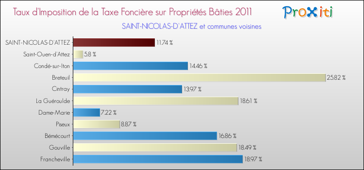 Taux d'imposition de la taxe foncière sur le bati 2011 pour SAINT-NICOLAS-D'ATTEZ et les communes proches Comparaison des taux d'imposition de la taxe foncière sur le bati 2011 pour SAINT-NICOLAS-D'ATTEZ et les communes voisines