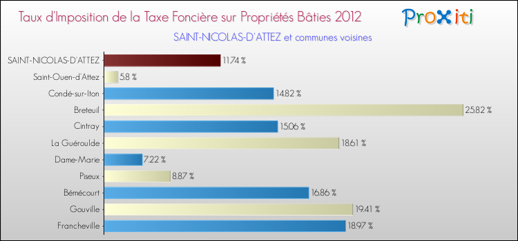 Taux d'imposition de la taxe foncière sur le bati 2012 pour SAINT-NICOLAS-D'ATTEZ et les communes proches Comparaison des taux d'imposition de la taxe foncière sur le bati 2012 pour SAINT-NICOLAS-D'ATTEZ et les communes voisines