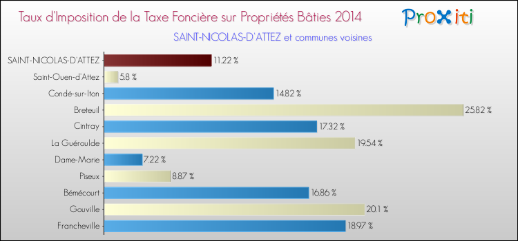 Taux d'imposition de la taxe foncière sur le bati 2014 pour SAINT-NICOLAS-D'ATTEZ et les communes proches Comparaison des taux d'imposition de la taxe foncière sur le bati 2014 pour SAINT-NICOLAS-D'ATTEZ et les communes voisines
