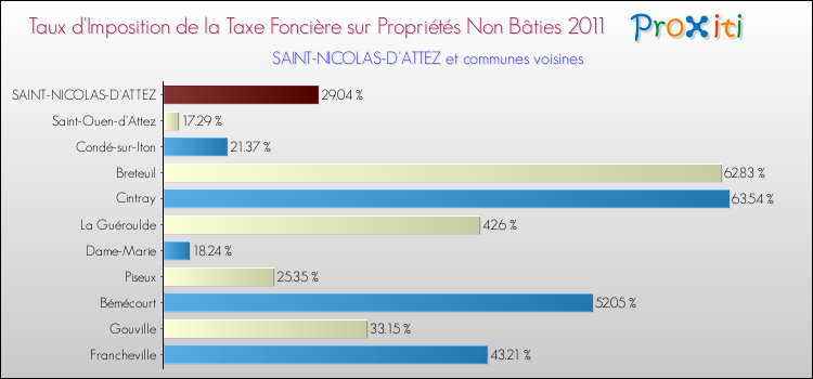 Taux d'imposition de la taxe foncière sur les immeubles et terrains non batis 2011 pour SAINT-NICOLAS-D'ATTEZ et les communes proches Comparaison des taux d'imposition de la taxe foncière sur les immeubles et terrains non batis 2011 pour SAINT-NICOLAS-D'ATTEZ et les communes voisines