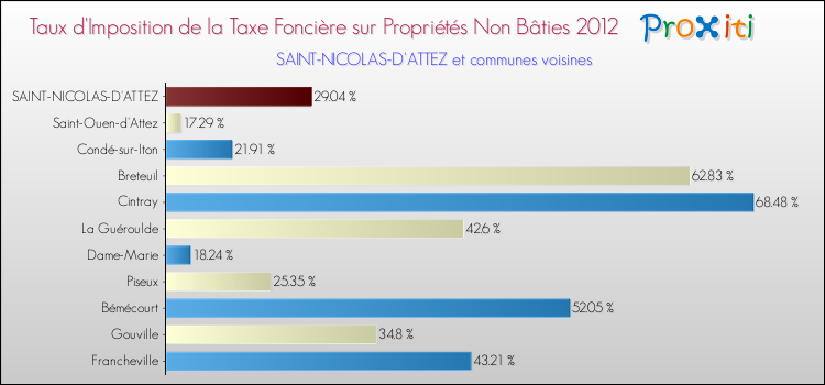 Taux d'imposition de la taxe foncière sur les immeubles et terrains non batis 2012 pour SAINT-NICOLAS-D'ATTEZ et les communes proches Comparaison des taux d'imposition de la taxe foncière sur les immeubles et terrains non batis 2012 pour SAINT-NICOLAS-D'ATTEZ et les communes voisines
