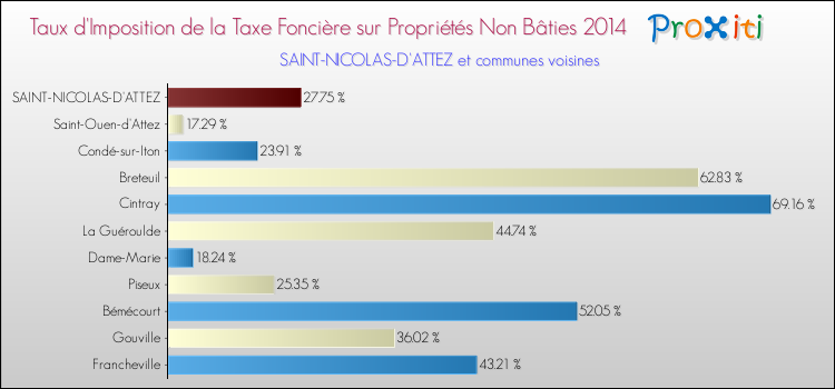 Taux d'imposition de la taxe foncière sur les immeubles et terrains non batis 2014 pour SAINT-NICOLAS-D'ATTEZ et les communes proches Comparaison des taux d'imposition de la taxe foncière sur les immeubles et terrains non batis 2014 pour SAINT-NICOLAS-D'ATTEZ et les communes voisines