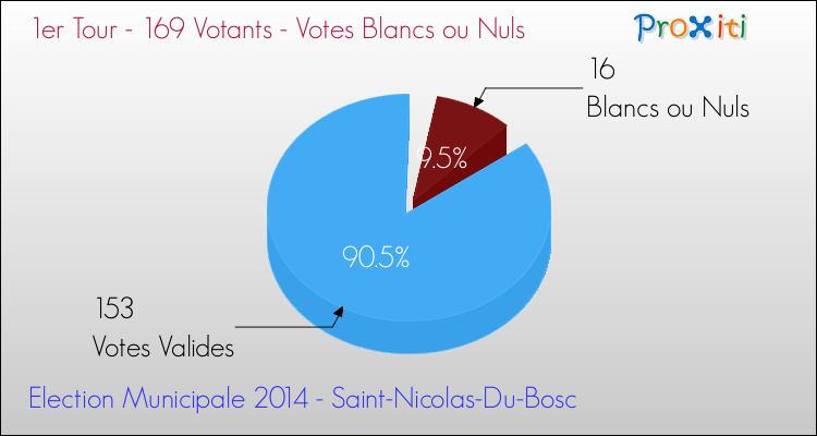 Votes blancs ou nuls au 1er Tour des Elections Municipales 2014 de la commune de Saint-Nicolas-Du-Bosc Elections Municipales 2014 - Votes blancs ou nuls au 1er Tour pour la commune de Saint-Nicolas-Du-Bosc