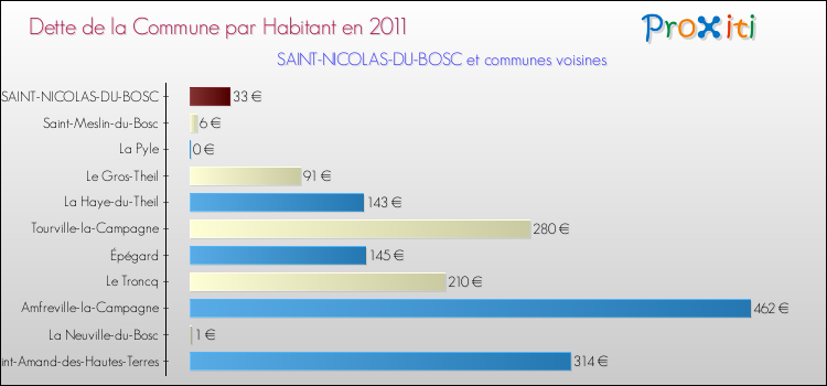 Dette par habitant de la commune en 2011 pour SAINT-NICOLAS-DU-BOSC et les communes proches Comparaison de la dette par habitant de la commune en 2011 pour SAINT-NICOLAS-DU-BOSC et les communes voisines