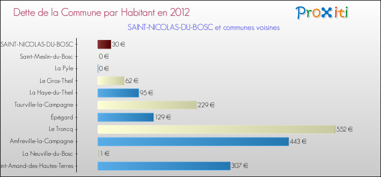 Dette par habitant de la commune en 2012 pour SAINT-NICOLAS-DU-BOSC et les communes proches Comparaison de la dette par habitant de la commune en 2012 pour SAINT-NICOLAS-DU-BOSC et les communes voisines