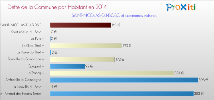 Dette par habitant de la commune en 2014 pour SAINT-NICOLAS-DU-BOSC et les communes proches Comparaison de la dette par habitant de la commune en 2014 pour SAINT-NICOLAS-DU-BOSC et les communes voisines