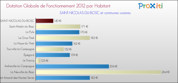 Montant des dotations globales de fonctionnement DGF par Habitant pour SAINT-NICOLAS-DU-BOSC et les communes proches Comparaison des des dotations globales de fonctionnement DGF par habitant pour SAINT-NICOLAS-DU-BOSC et les communes voisines