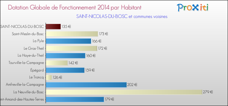 Montant des dotations globales de fonctionnement DGF par Habitant pour SAINT-NICOLAS-DU-BOSC et les communes proches en 2014. Comparaison des des dotations globales de fonctionnement DGF par habitant pour SAINT-NICOLAS-DU-BOSC et les communes voisines en 2014.