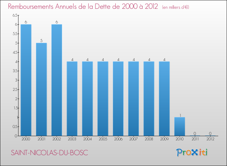 Evolution de l'annuité de la dette pour la commune de SAINT-NICOLAS-DU-BOSC de 2000 à 2012 Annuités de la dette pour SAINT-NICOLAS-DU-BOSC de 2000 à 2012