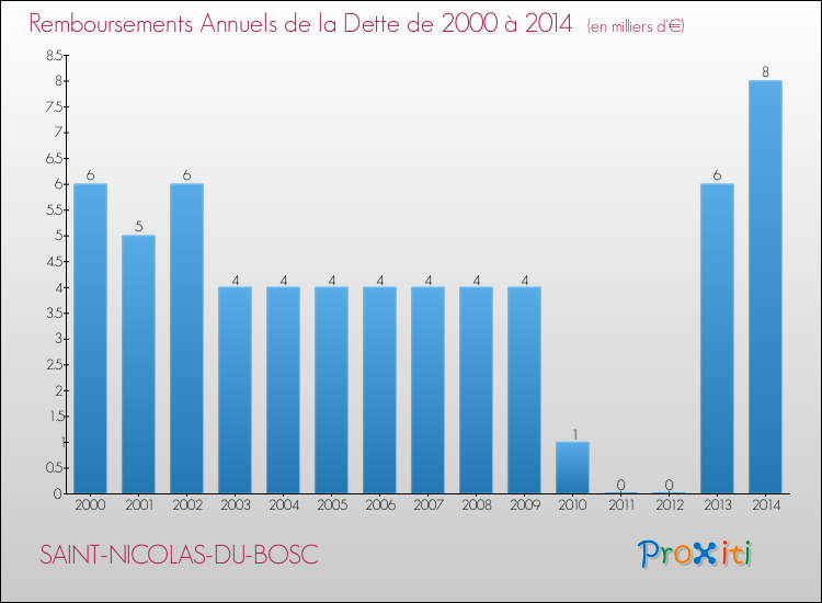 Evolution de l'annuité de la dette pour la commune de SAINT-NICOLAS-DU-BOSC de 2000 à 2014 Annuités de la dette pour SAINT-NICOLAS-DU-BOSC de 2000 à 2014