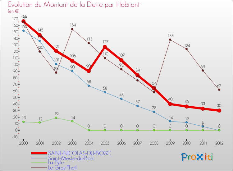 Evolution de la dette par habitant pour la commune de SAINT-NICOLAS-DU-BOSC et les communes proches de 2000 à 2012 Comparaison de la dette par habitant pour SAINT-NICOLAS-DU-BOSC et les communes voisines de 2000 à 2012