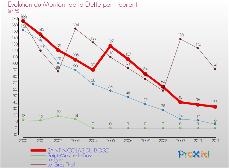 Evolution de la dette par habitant pour la commune de SAINT-NICOLAS-DU-BOSC et les communes proches Comparaison de la dette par habitant pour SAINT-NICOLAS-DU-BOSC et les communes voisines