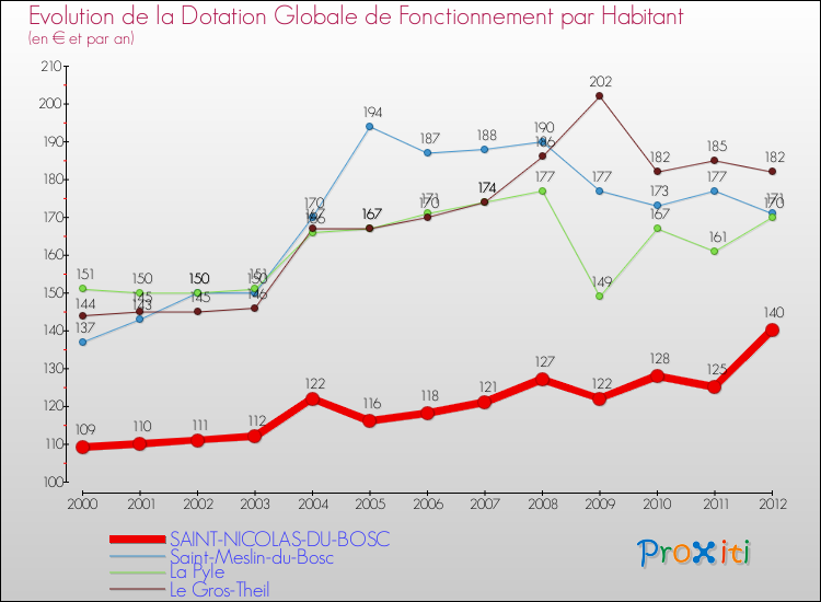 Evolution et montant de la dotation globale de fonctionnement par Habitant pour SAINT-NICOLAS-DU-BOSC et les communes proches Comparaison des dotations globales de fonctionnement par habitant pour SAINT-NICOLAS-DU-BOSC et les communes voisines