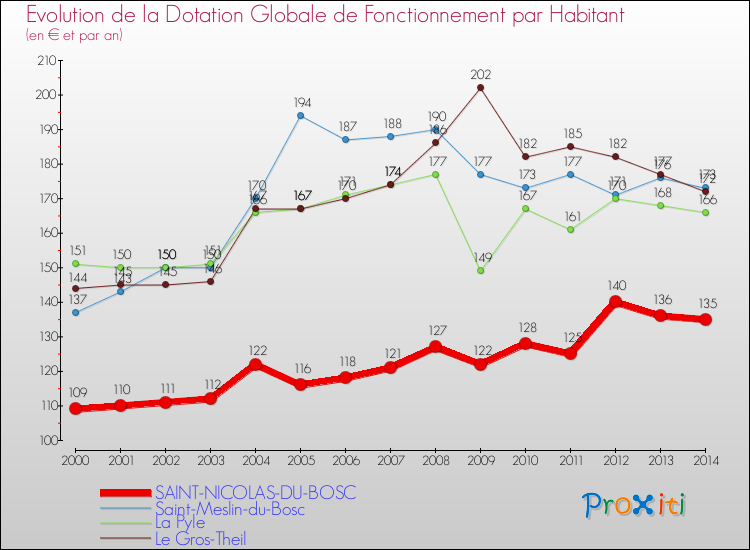 Evolution et montant de la dotation globale de fonctionnement par Habitant pour SAINT-NICOLAS-DU-BOSC et les communes proches de 2000 à 2014. Comparaison des dotations globales de fonctionnement par habitant pour SAINT-NICOLAS-DU-BOSC et les communes voisines de 2000 à 2014.