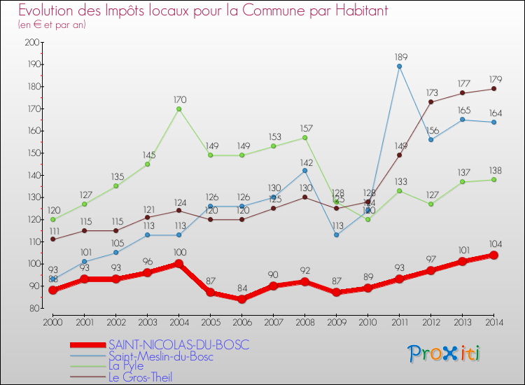 Evolution et montant des impôts locaux par Habitant pour SAINT-NICOLAS-DU-BOSC et les communes proches de 2000 à 2014 Comparaison des impôts locaux par habitant pour SAINT-NICOLAS-DU-BOSC et les communes voisines de 2000 à 2014