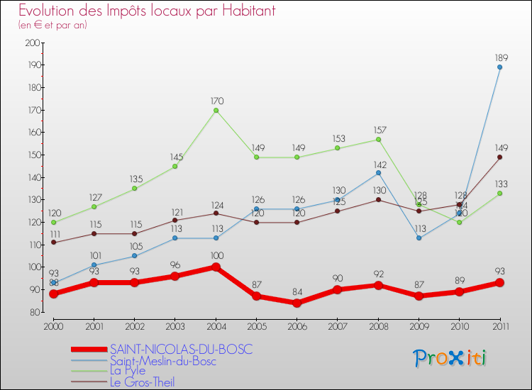 Evolution et montant des impôts locaux par Habitant pour SAINT-NICOLAS-DU-BOSC et les communes proches Comparaison des impôts locaux par habitant pour SAINT-NICOLAS-DU-BOSC et les communes voisines