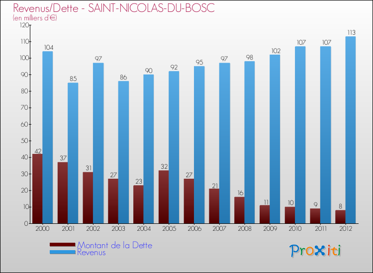 Evolution comparée de la dette et des revenus pour la commune de SAINT-NICOLAS-DU-BOSC de 2000 à 2012 Comparaison de la dette et des revenus pour SAINT-NICOLAS-DU-BOSC de 2000 à 2012
